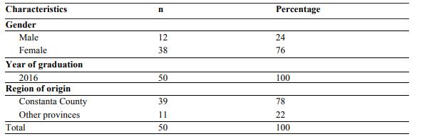 Characteristics of the study participants (N= 50) 