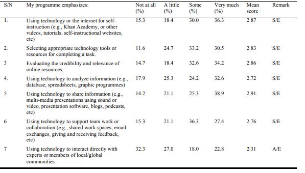 Mean/Percentage Responses of Student Teachers’ Perceived Emphasis on Technology as a Tool for Learning in the Course of their Training.