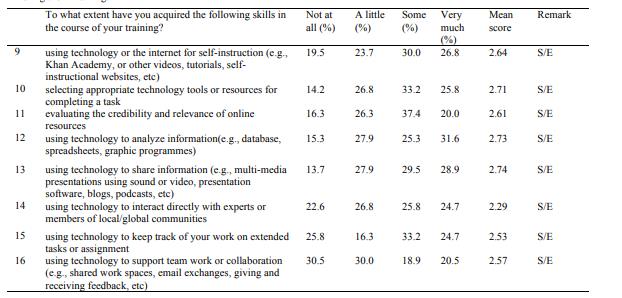 Mean/Percentage Responses of Student Teachers’ Perceived Acquisition of Skills on Technology as a Tool for Learning During their Training. 