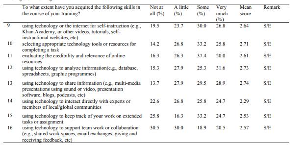Mean/Percentage Responses of Student Teachers’ Perceived Acquisition of Skills on Technology as a Tool for Learning During their Training.