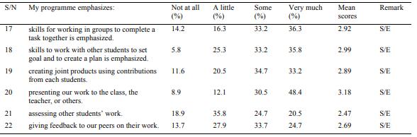 Mean/Percentage Responses of Student Teachers’ Perceived Emphasis on Collaborative Skills in the Course of their Training.