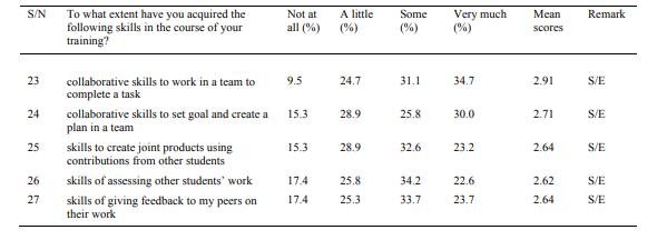 Mean/Percentage Responses of Student Teachers’ Perceived Acquisition of Skills on Collaborative Skills During their Training.