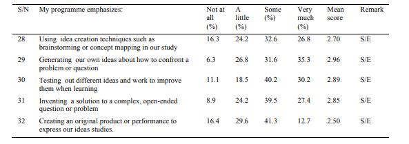 Mean/Percentage Responses of Student Teachers’ Perceived Emphasis on Creativity and Innovation Skills in the Course of their Training.