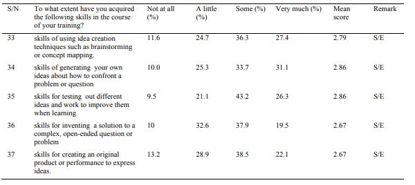 Mean/Percentage Responses of Student Teachers’ Perceived Acquisition of Skills on Creativity and Innovation During their Training.