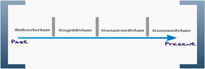 Evolution of learning theories