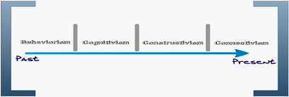 Evolution of learning theories 