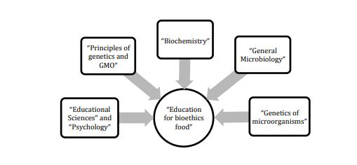 Main sciences on which is based the education for bioethics food 