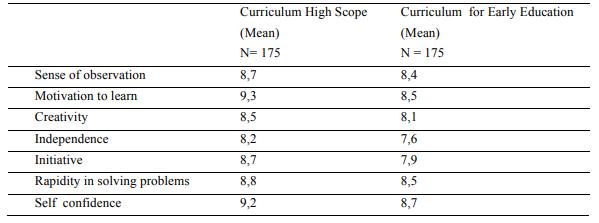 Results, high scope Curriculum and Curriculum for early education Curriculum High Scope 