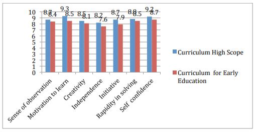 The results of study concerning different curricula 