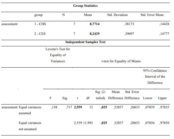 Independent t test results 