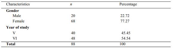 Characteristics of the study participants (N= 88) 