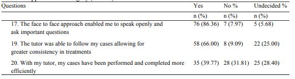 Opportunities category (N = 88)