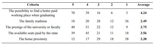 Determine the most important criteria when choosing a faculty/university 