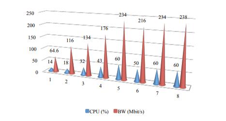 CPU resource utilization and available bandwidth.