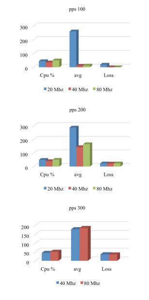 802.11N in 5 GHz, PPS 100, 200 and 300 cases 