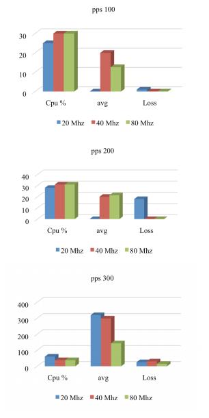 802.11AC in 5 GHz, PPS 100, 200 and 300 cases 