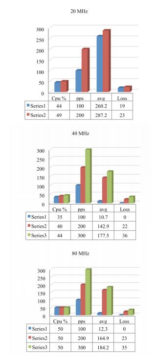 802.11N results for 20, 40 and 80 MHz