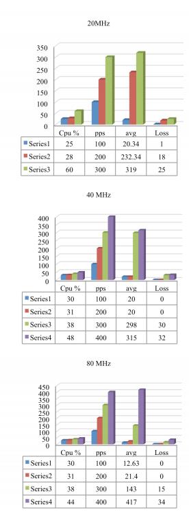 802.11AC results for 20, 40 and 80 MHz