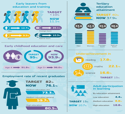 EU targets for 2020 in education (source: Education and Training Monitor 2015)