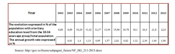 The evolution of the population with a tertiary education level 