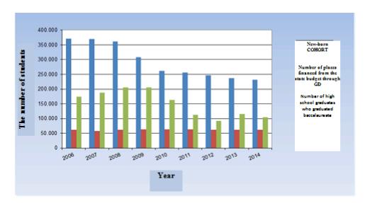 The number of baccalaureate graduates and the number of places for higher education (source: http://gov.ro/fisiere/subpagini_fisiere/NF_HG_211-2015.docx)