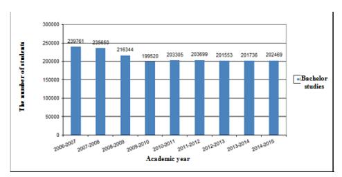 The evolution of the number of students during the period 2006-2015 (Sursa:http://gov.ro/fisiere/subpagini_fisiere/NF_HG_211-2015.docx) 