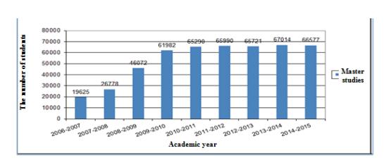 The evolution of the number of students registered in the Master studies for the period 2006-2015 (source: http://gov.ro/fisiere/subpagini_fisiere/NF_HG_211-2015.docx) 