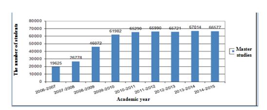 The evolution of the number of students registered in the Master studies for the period 2006-2015 (source: http://gov.ro/fisiere/subpagini_fisiere/NF_HG_211-2015.docx)