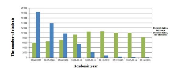 The evolution of the number of students financed by the state budget for doctoral studies - 2006-2015 (source: http://gov.ro/fisiere/subpagini_fisiere/NF_HG_211-2015.docx) 