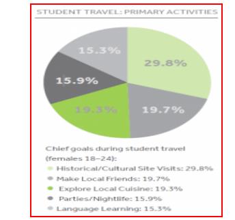 Chief goals during students travel (Photo: http://www.turismmarket.com/wp-content/uploads/2014/10/student-traveler.png) 