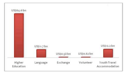 The percentage contribution of the student travel to the tourist market (source: http://www.student-market.com/0) 