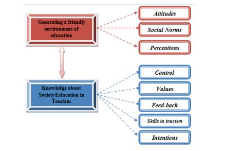 New Values in Tourism Higher Education 