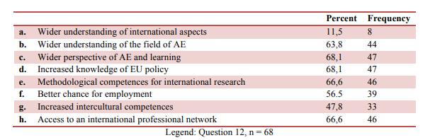Valuation of the study program