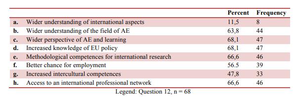 Valuation of the study program 