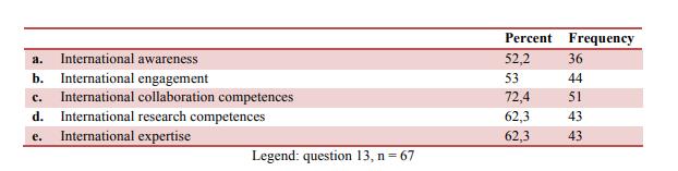 Competences gained