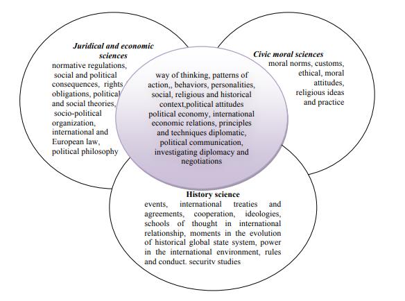 Venn Diagram: International Relationships History and the auxiliary sciences