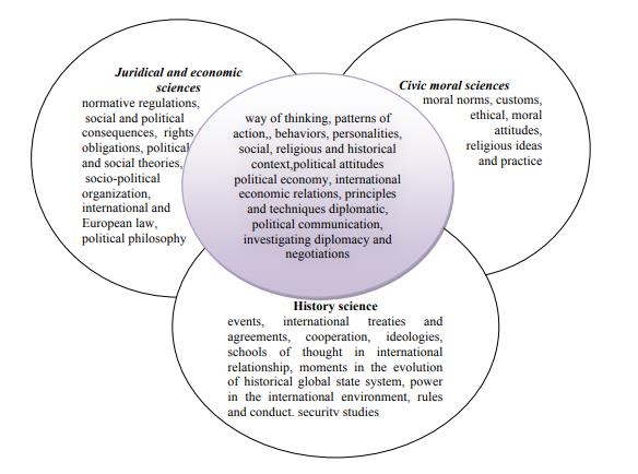 Venn Diagram: International Relationships History and the auxiliary sciences 