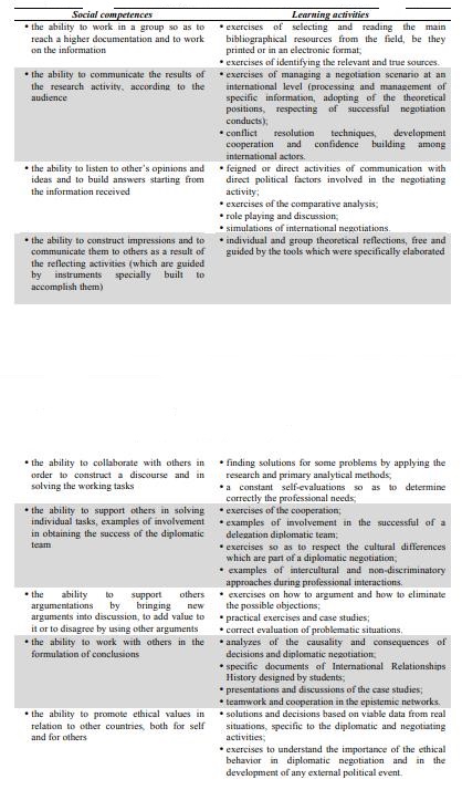 International Relationships History - social competences and the learning activities. 