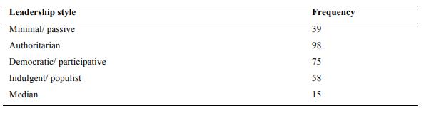Results regarding leadership styles - Frequencies 