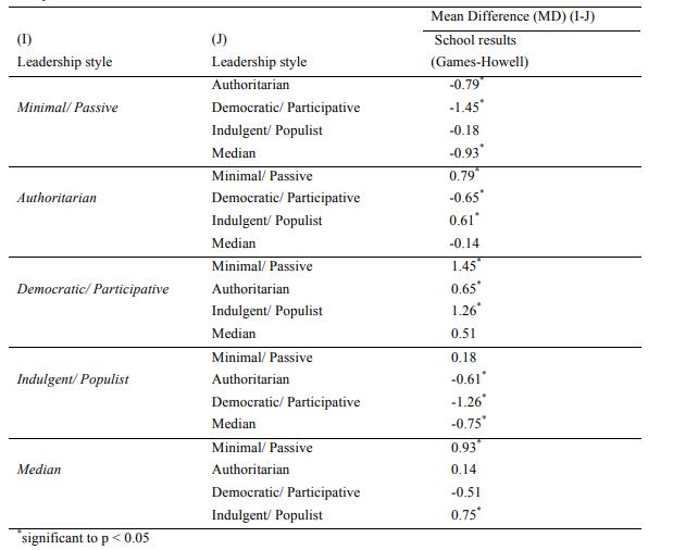 Significant differences of school results in relation with the teaching objectives - Post Hoc comparisons 