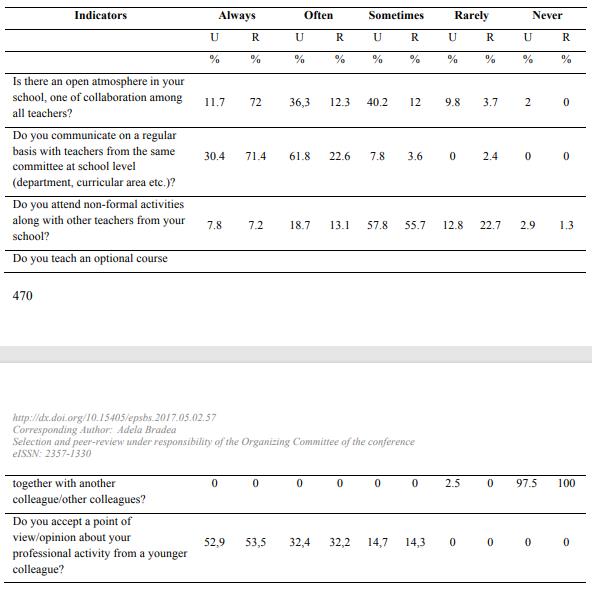 Level of collaboration/cooperation among the teachers of a school 