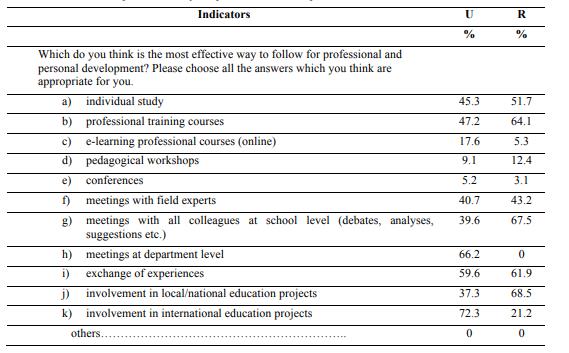 Teachers opinions on ways of professional development 