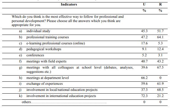 Teachers opinions on ways of professional development