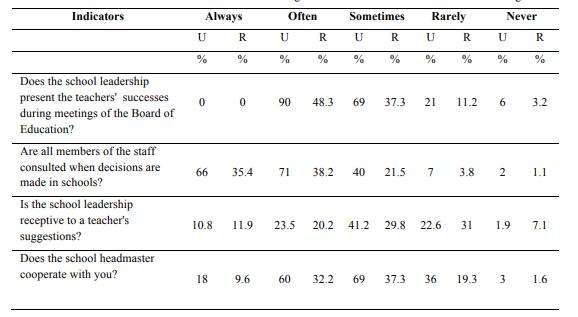 Teachers' extent of involvement in the management of their schools and in decision making 