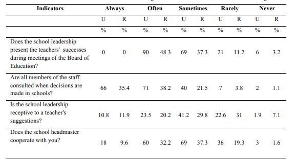 Teachers' extent of involvement in the management of their schools and in decision making