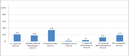 The incidence/ rhythmicity of producing the seven errors in school evaluation 