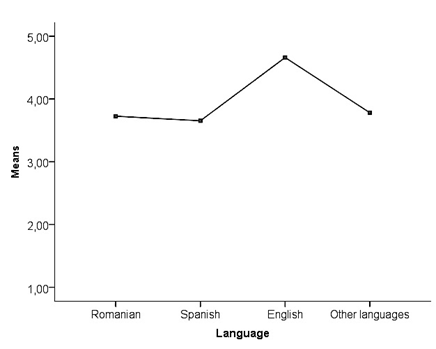 Means of languages that would help students’ future career