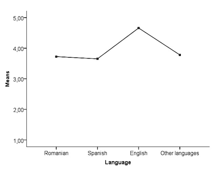 Means of languages that would help students’ future career 