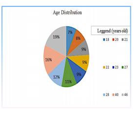 Age distribution of respondents 