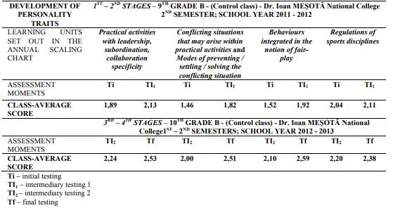 Average scores cumulated for all learning units set out in the content “Development of the Personality Traits”, in the experimental class, within “Dr. Ioan Meșotă” National College